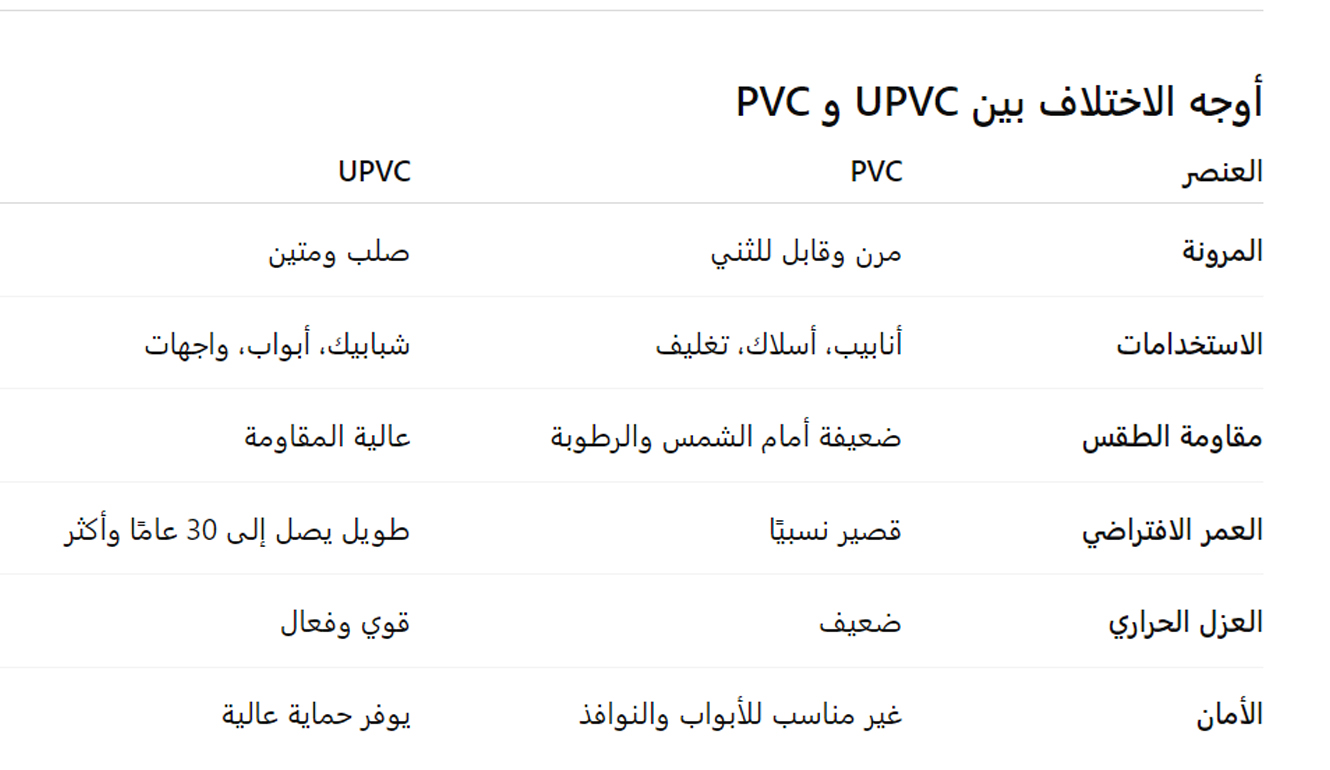 الفرق بين UPVC و PVC: لماذا تختار منتجات شركة Master UPVC للأبواب والشبابيك؟